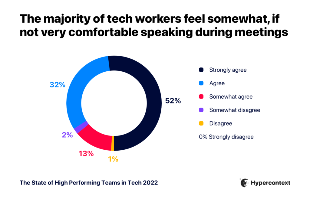 Graph depicting the majority of tech workers feel comfortable speaking in internal meetings